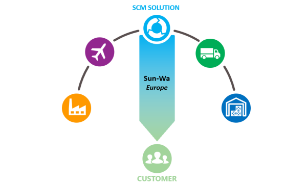 SCM Solution_3